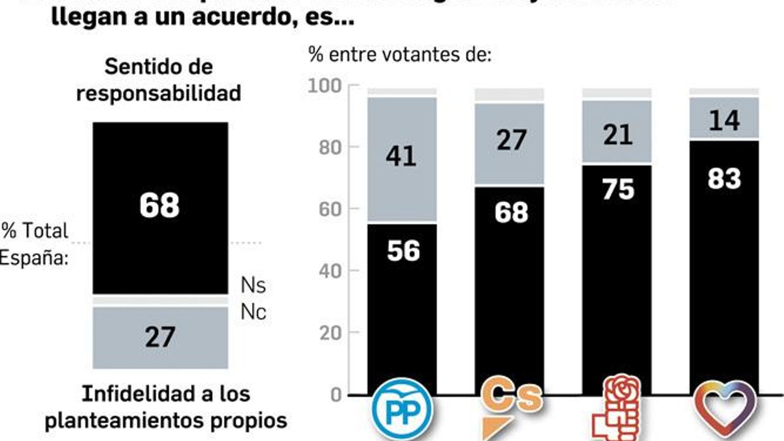 Opinión sobre los pactos. Fuente: Metroscopia. Opinión sobre los pactos. Fuente: Metroscopia.