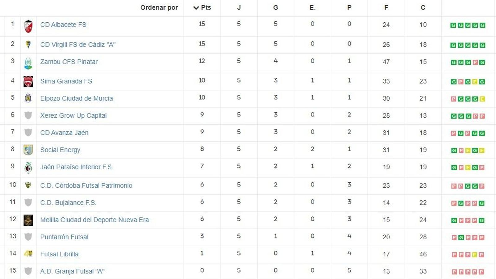 Clasificación Clasificación