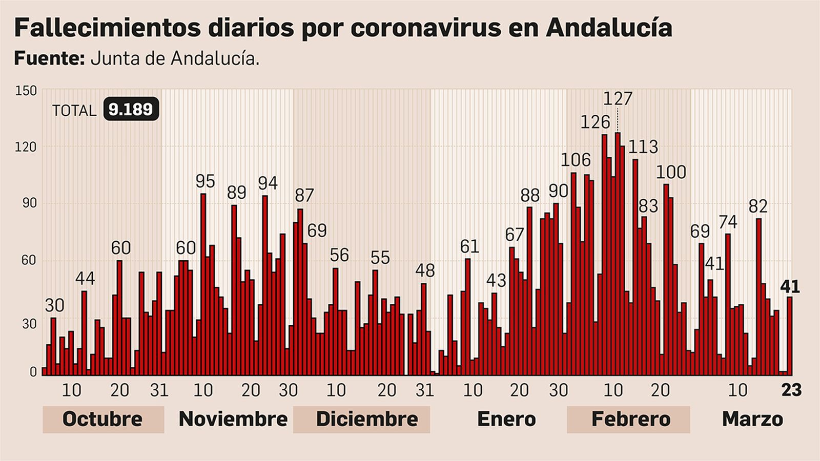 Fallecimientos diarios por coronavirus