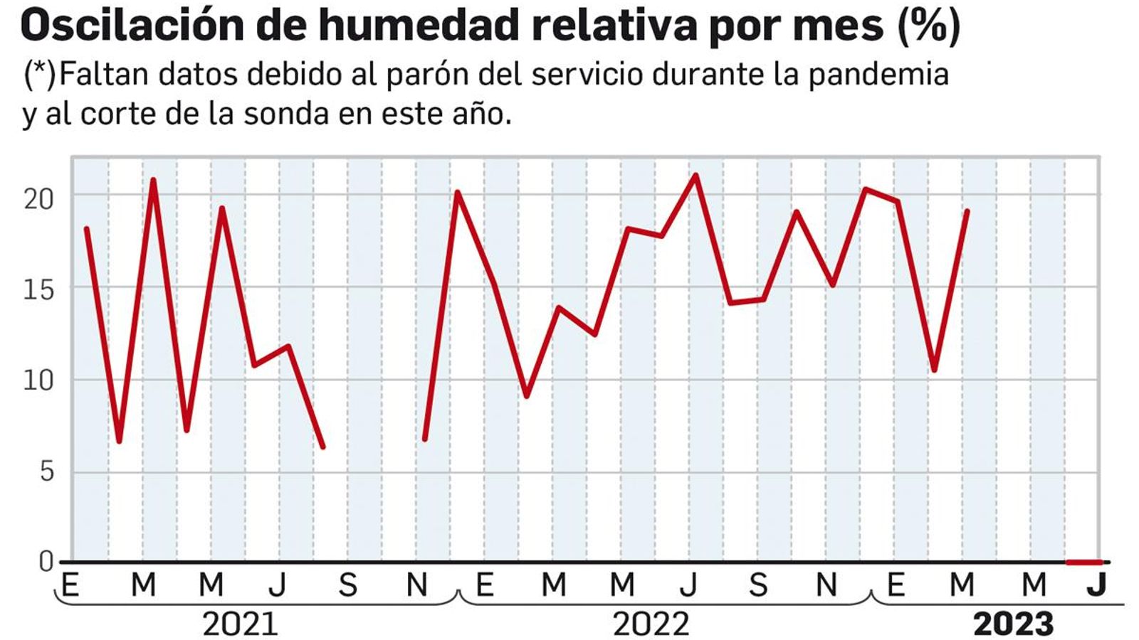 Oscilación de humedad relativa