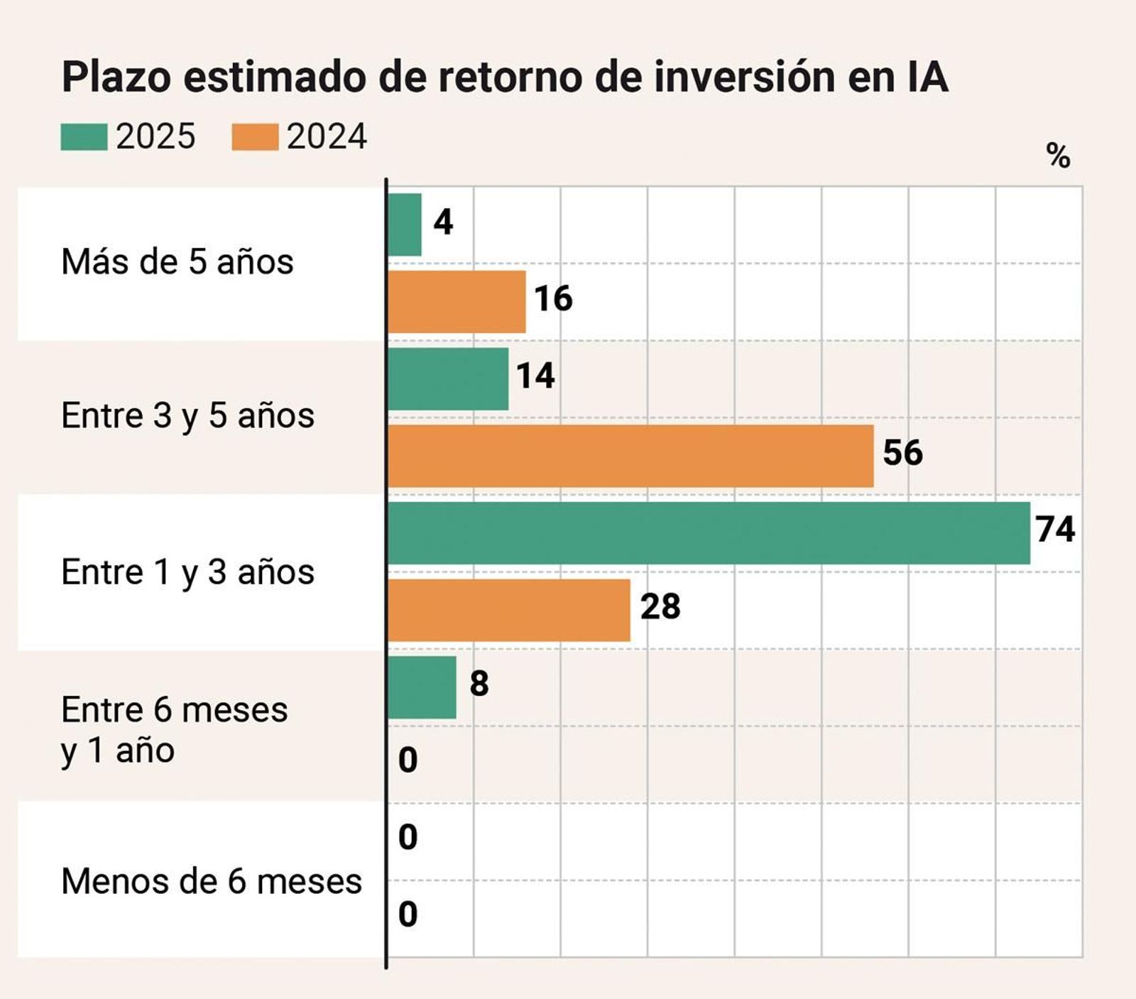 Plazo estimado de retorno de inversión en IA Plazo estimado de retorno de inversión en IA