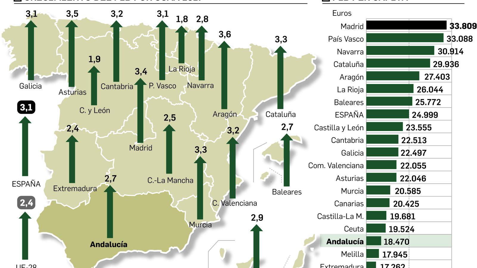 Datos del PIB en España