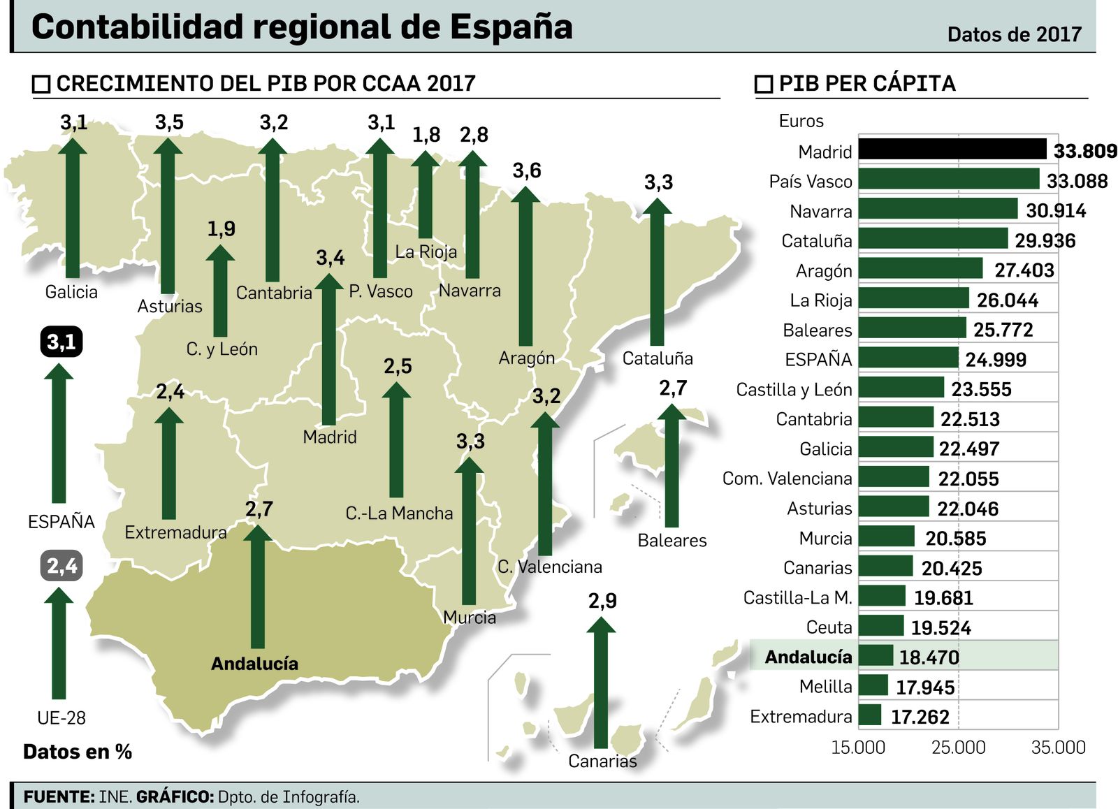 Datos del PIB en España