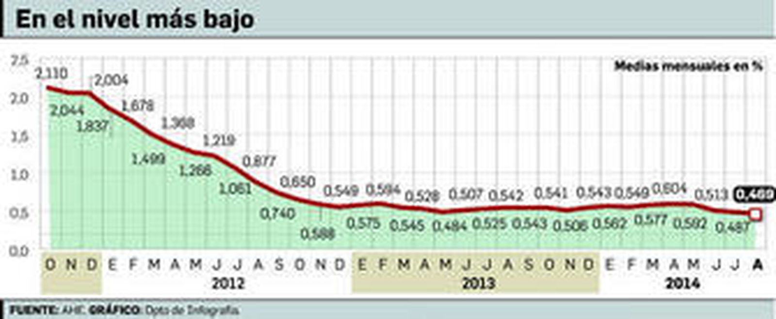 El Euríbor registra la mayor caída en nueve meses y se sitúa en el mínimo histórico