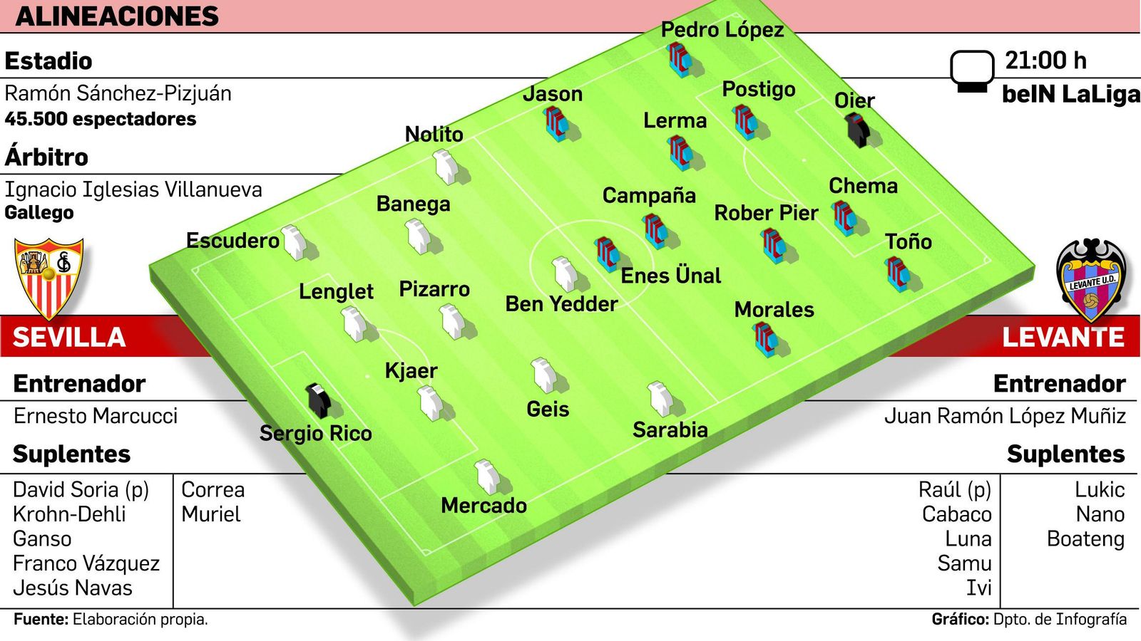 FUENTE: Elaboración propia. GRÁFICO: Dpto. de Infografía.