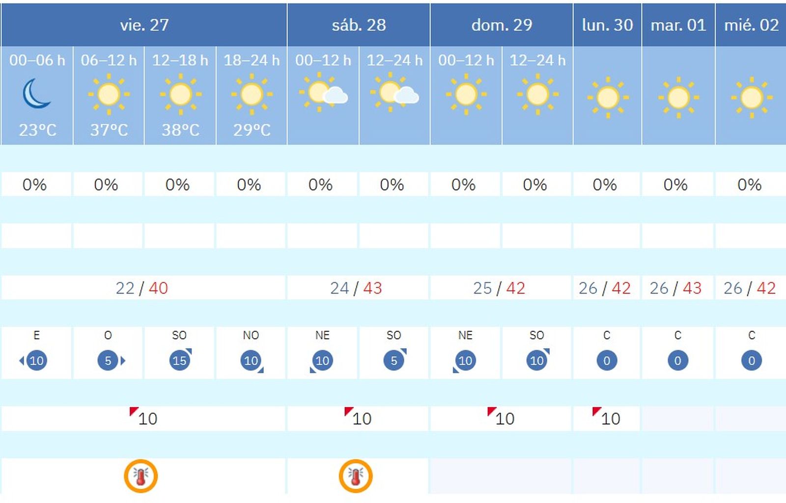 Previsión meteorológica en Sevilla para los últimos días de junio