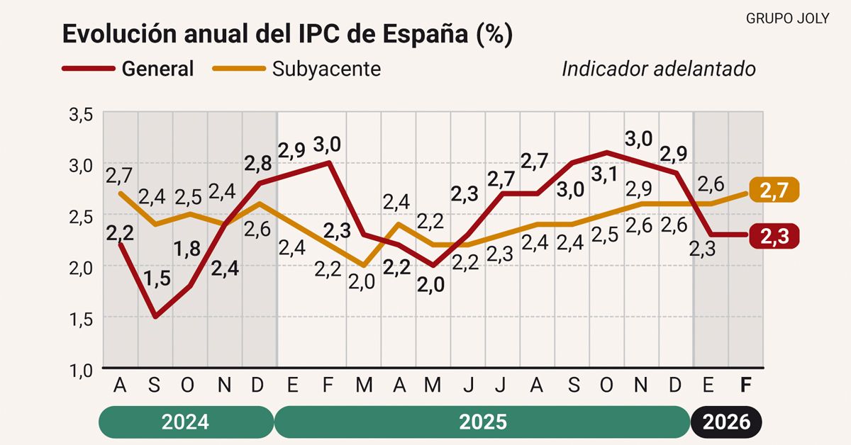 El IPC se mantiene en el 2,3% en febrero pero la inflación subyacente ...