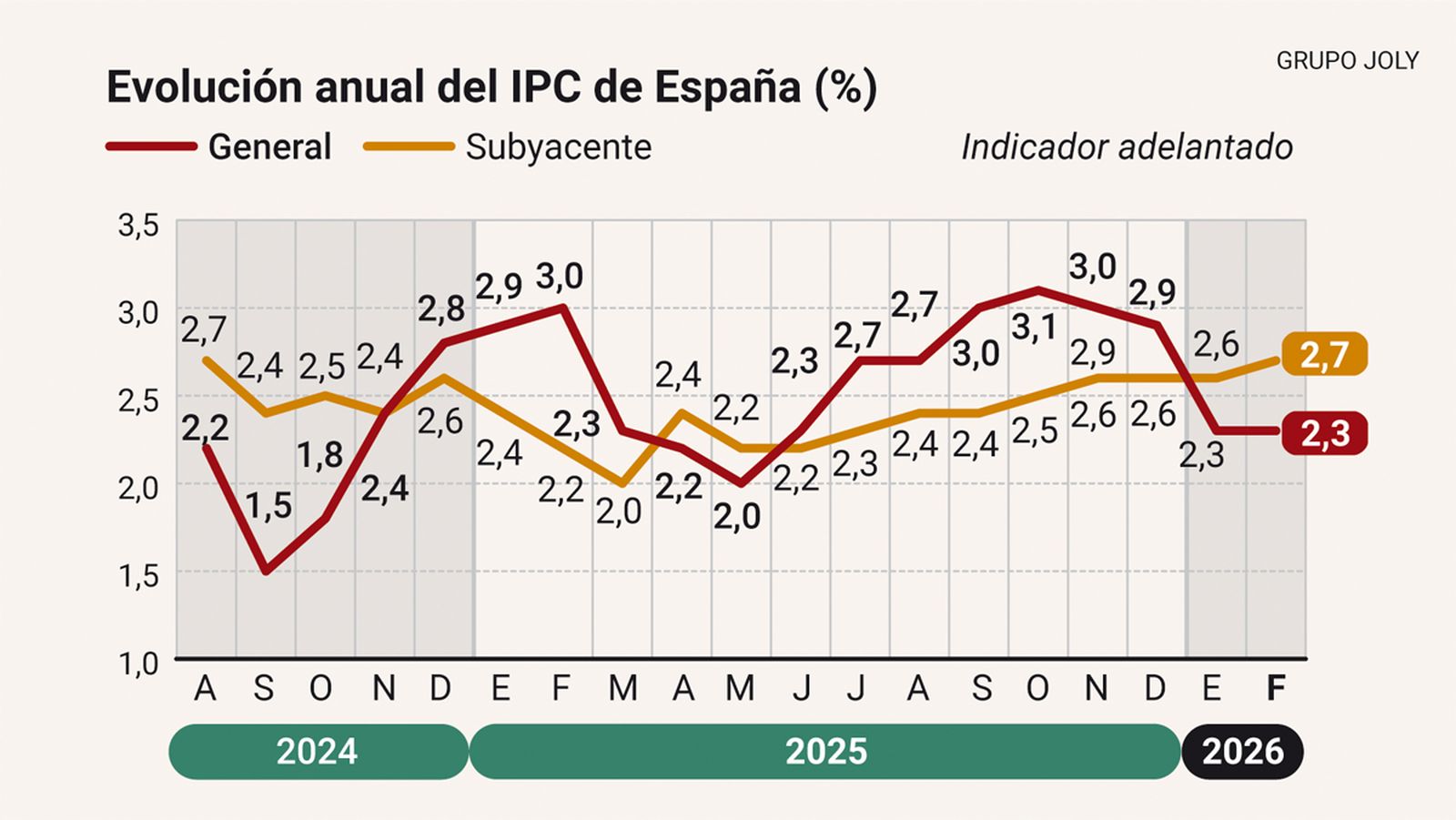 Evolución anual del IPC. Fuente: INE