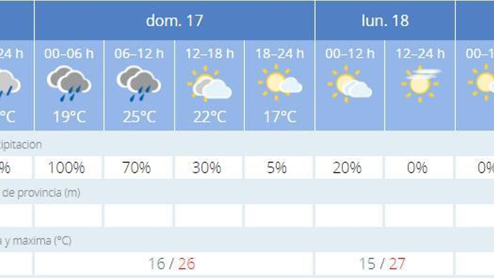 Tiempo el domingo. Tiempo el domingo.