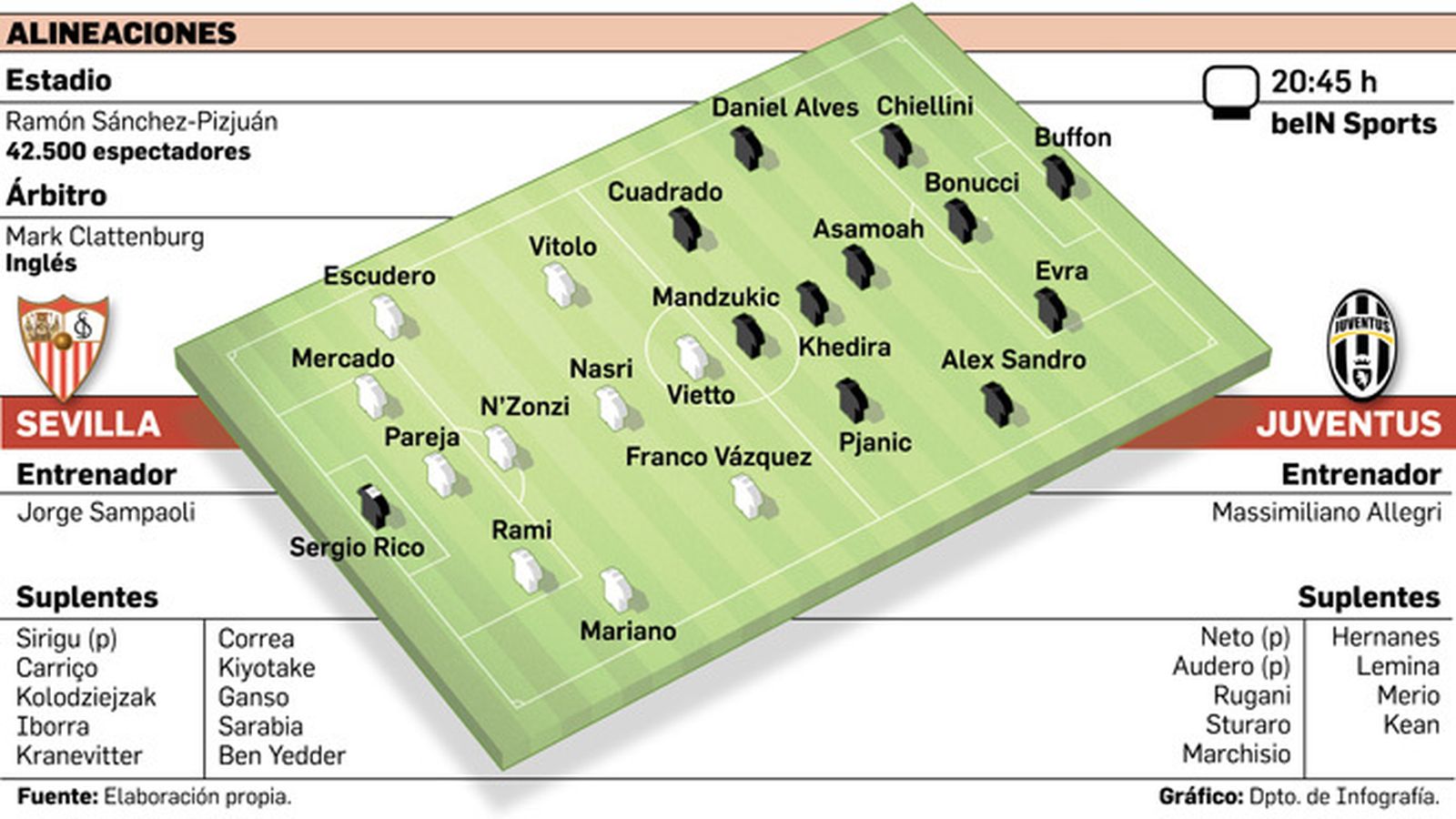 Alineaciones del Sevilla-Juventus.