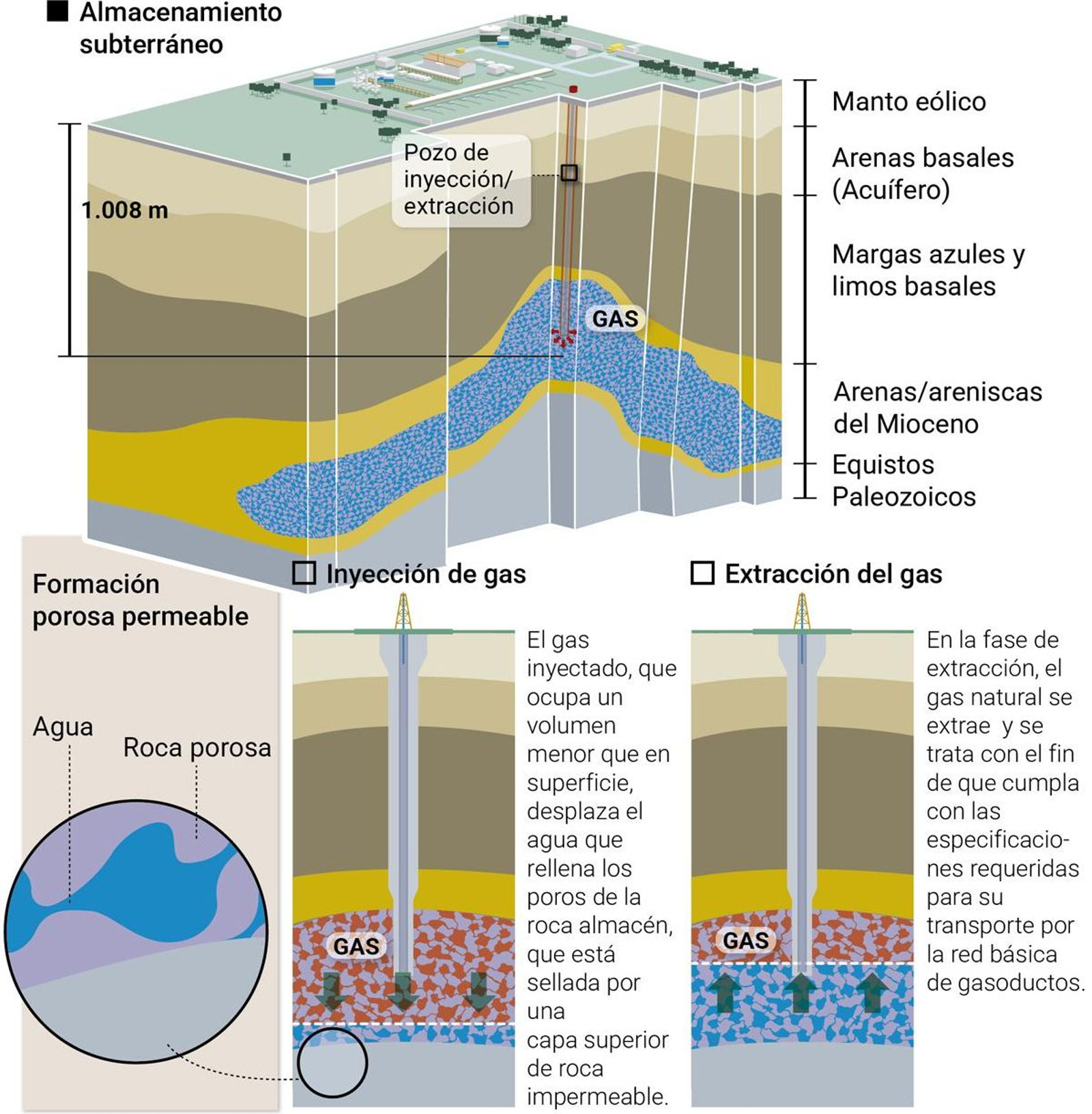 Almacenamiento subterráneo. Fuente: Enagas