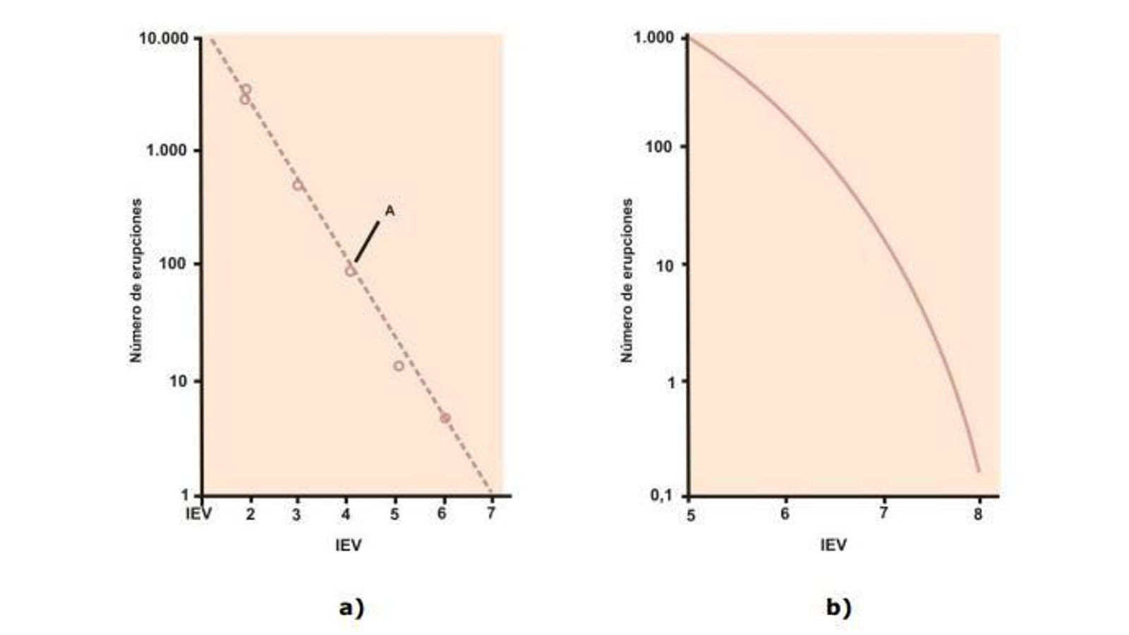 Fig. 2. Correlación entre el IEV y el número de erupciones volcánicas