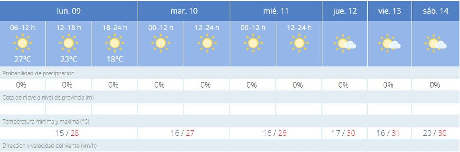 Previsión de la Aemet para los próximos siete días en Jerez.