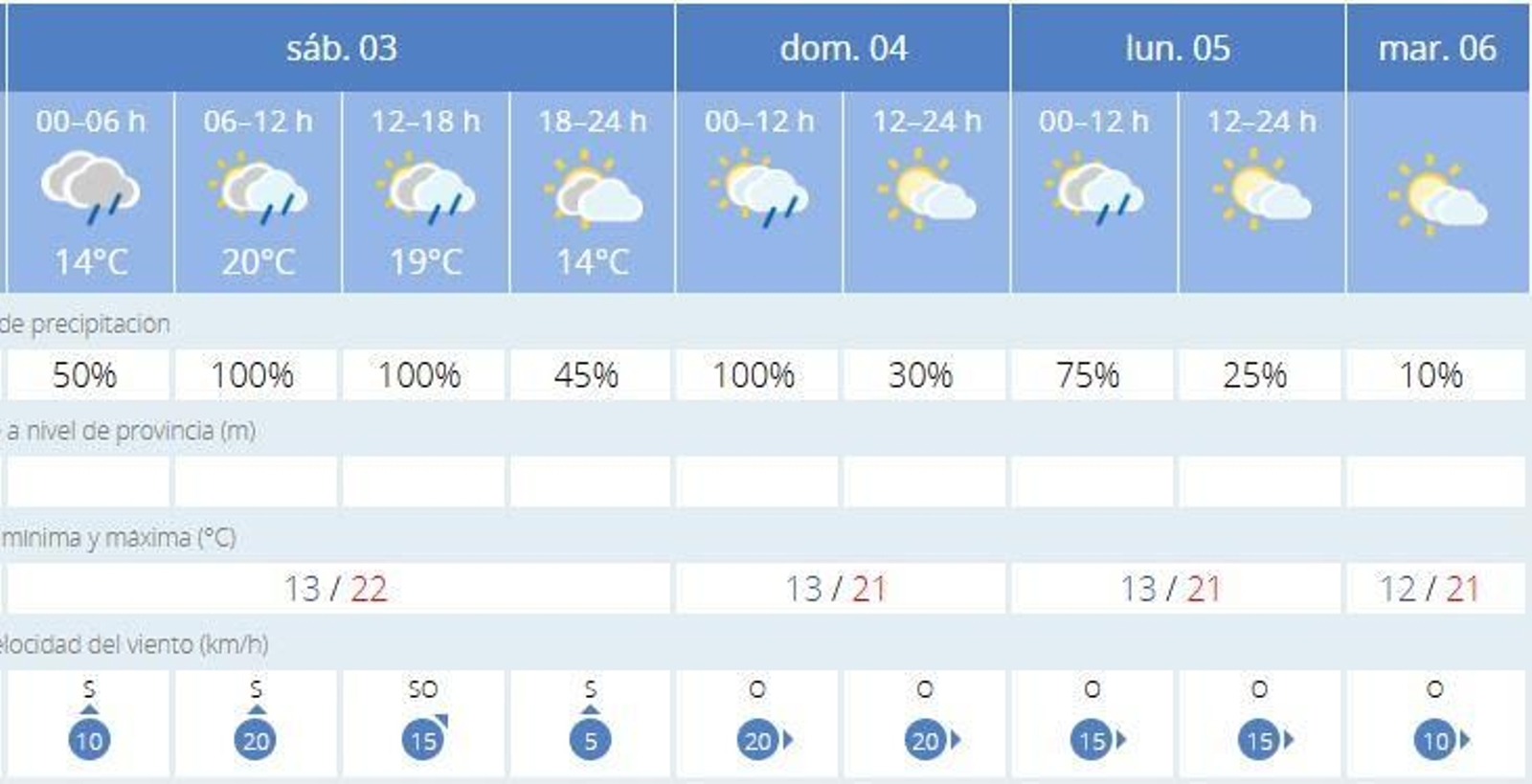 Previsión de la Aemet para los próximos días en Jerez.