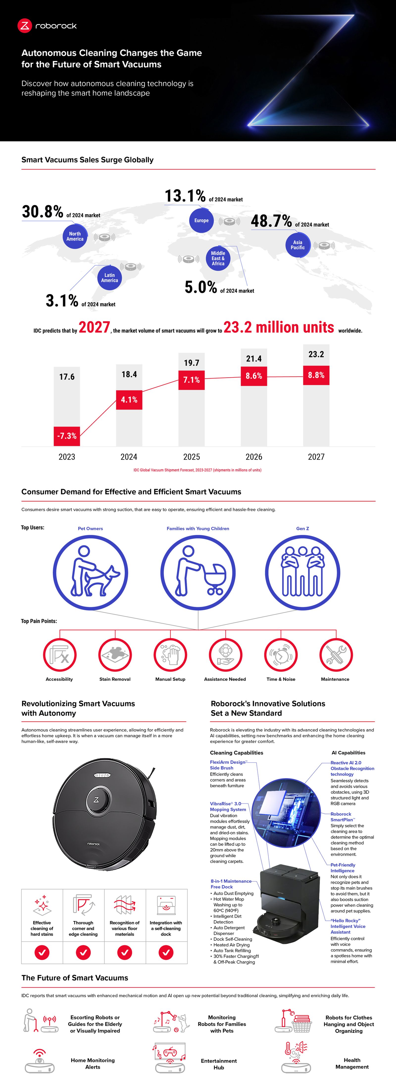Cómo la tecnología de limpieza inteligente está cambiando los estilos de vida del futuro