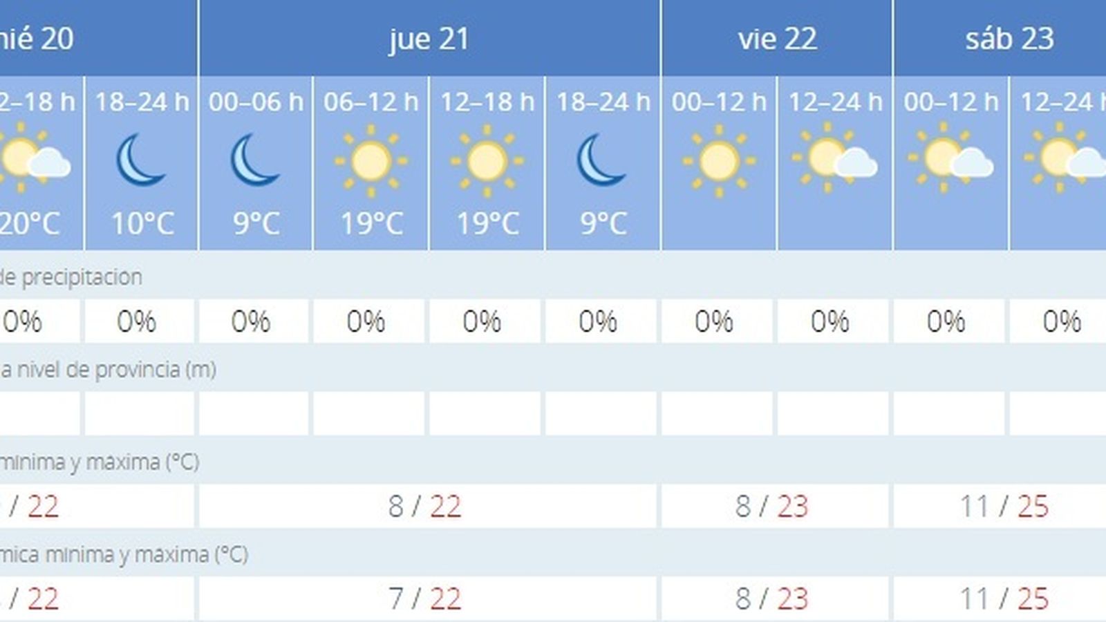 Previsión del tiempo 20 de marzo