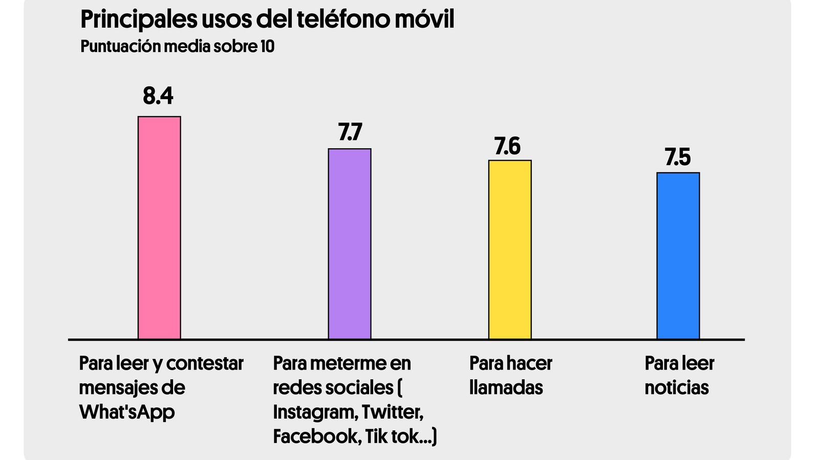 Los usos y situaciones más comunes del 'smartphone'
