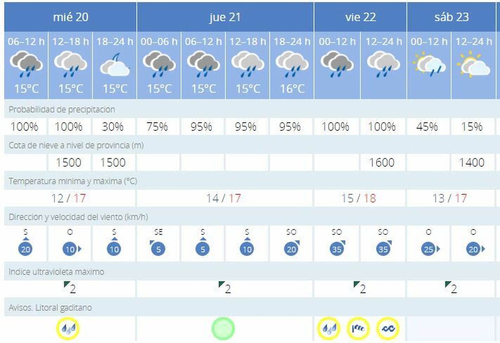 Evolución del tiempo para los próximos días