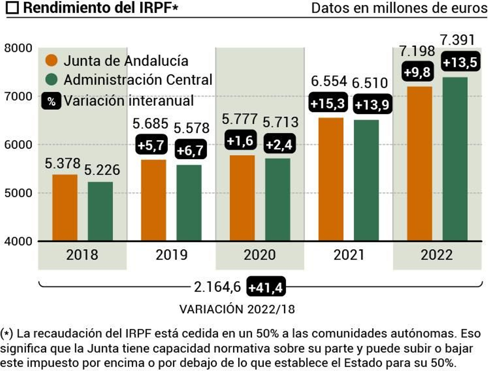 Rendimiento del IRPF en Andalucía