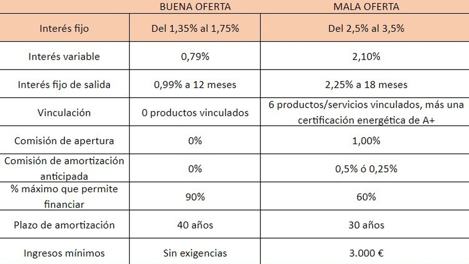 Tabla comparadora de ofertas hipotecarias.