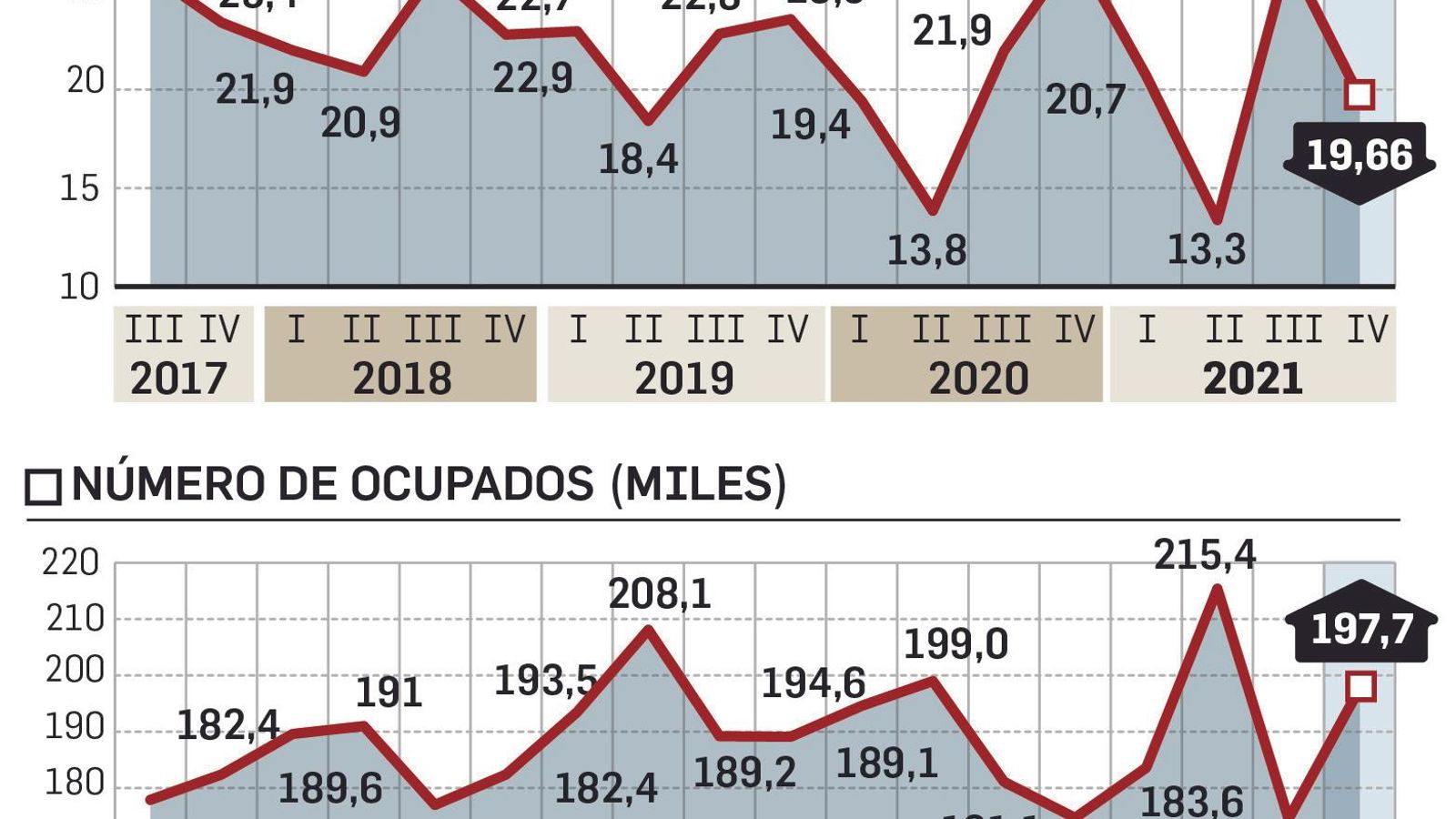 Datos de la EPA.