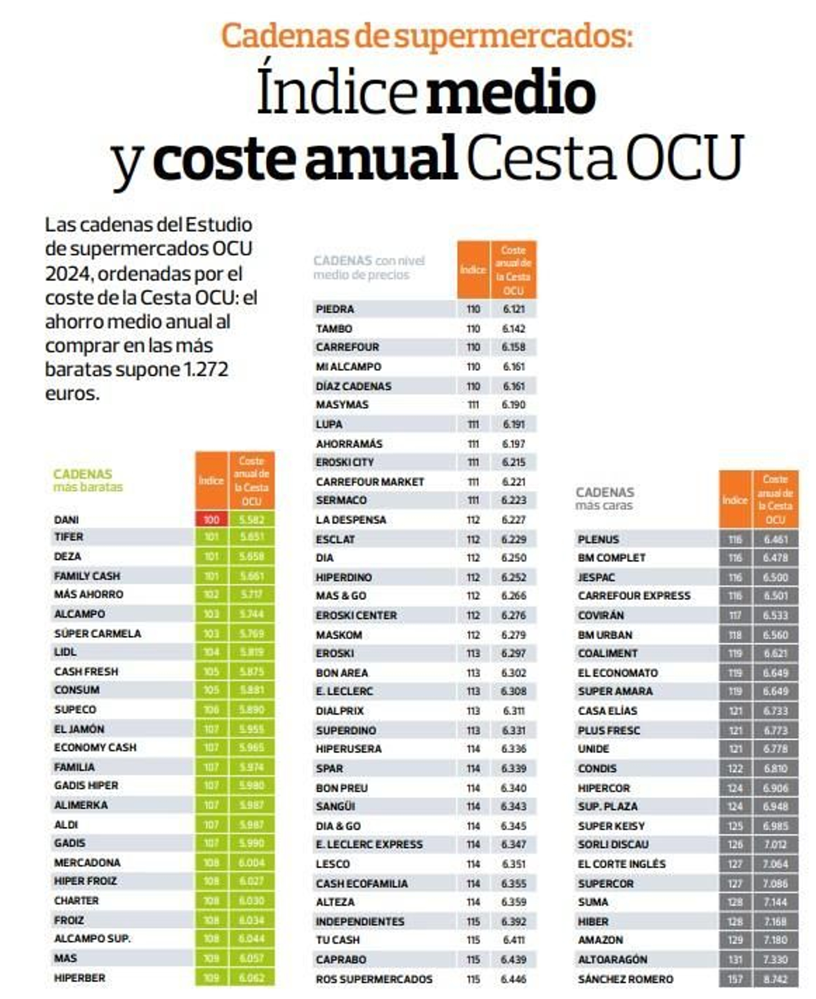 Índice medio y coste anual de la cesta de la compra