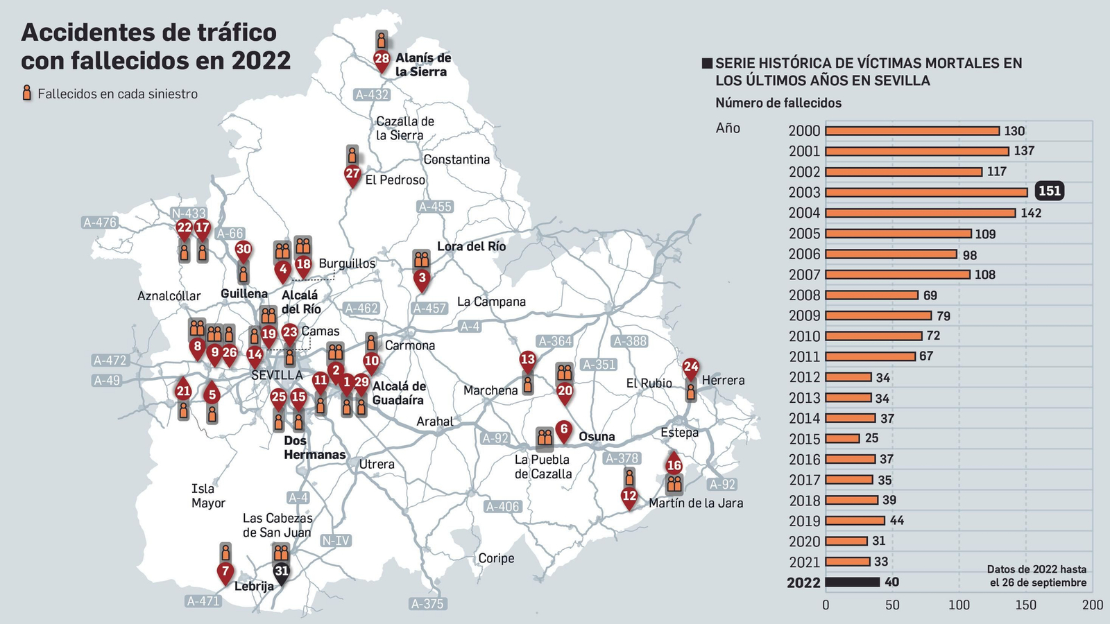 Accidentes en las carreteras de Sevilla en 2022.