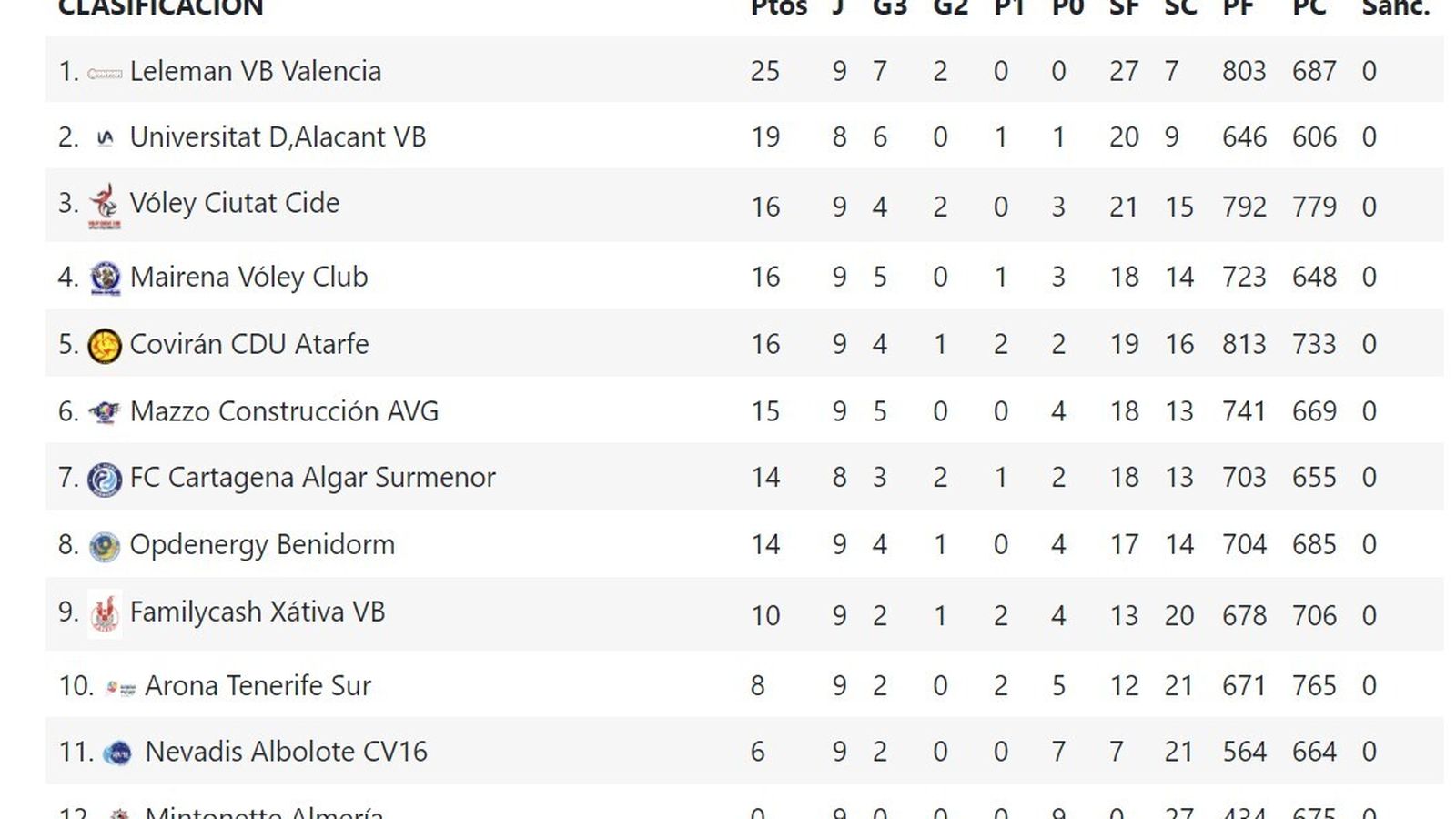 Superliga 2, Grupo C.