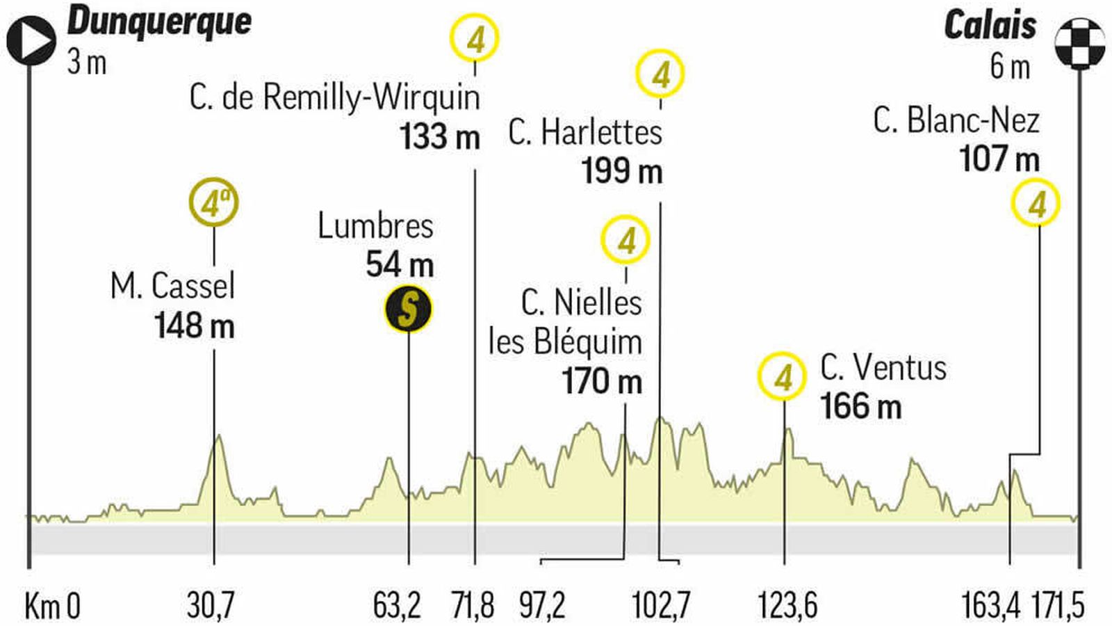 Perfil de la cuarta etapa del Tour de Francia de 2022.