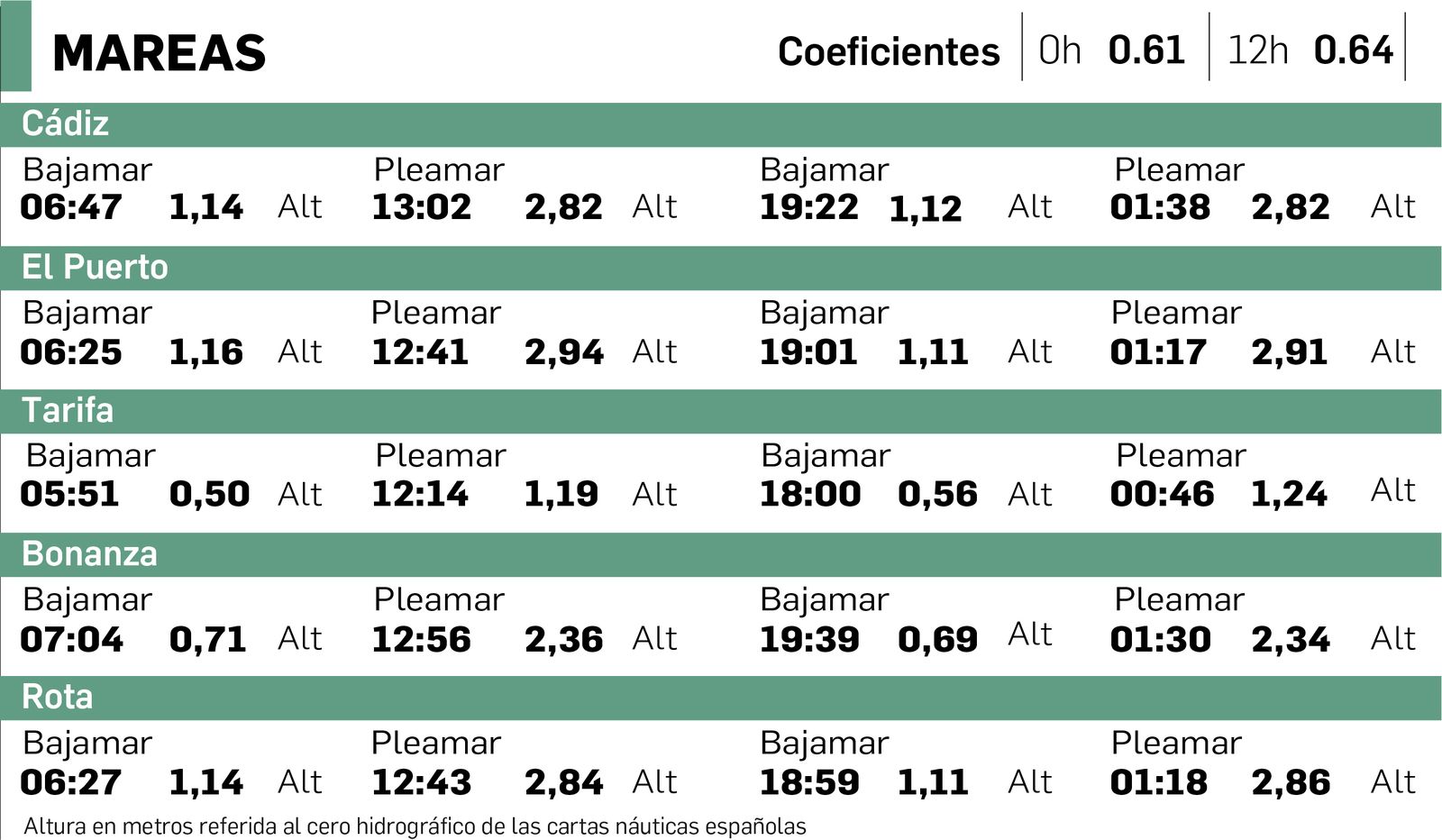 Tabla de mareas en Cádiz del 30 de julio