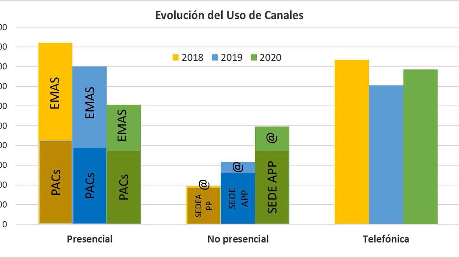 PACs: Puntos de atención al ciudadano | EMAS: Oficinas de atención al usuario de Emasesa | SEDE APP: Sede electrónica y APP Mi Emasesa | @: Correo electrónico