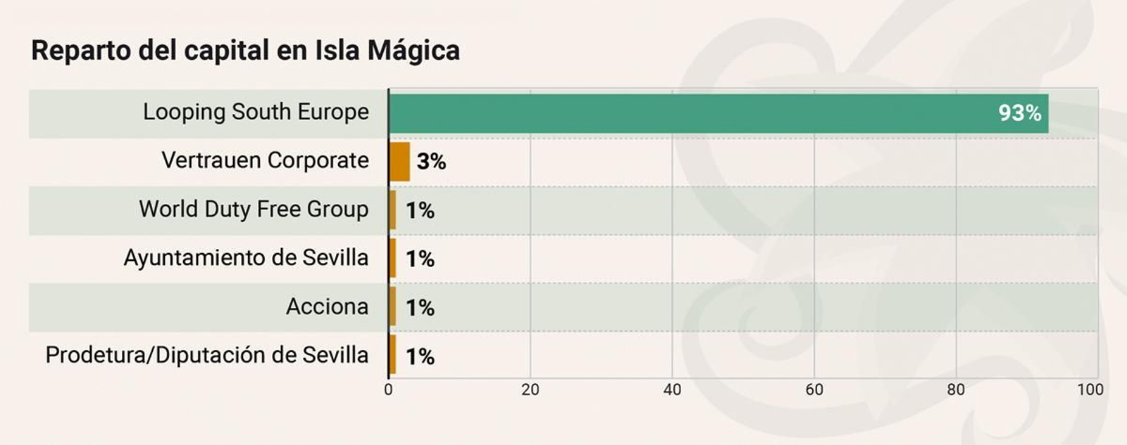 Reparto de capital en Isla Mágica Reparto de capital en Isla Mágica