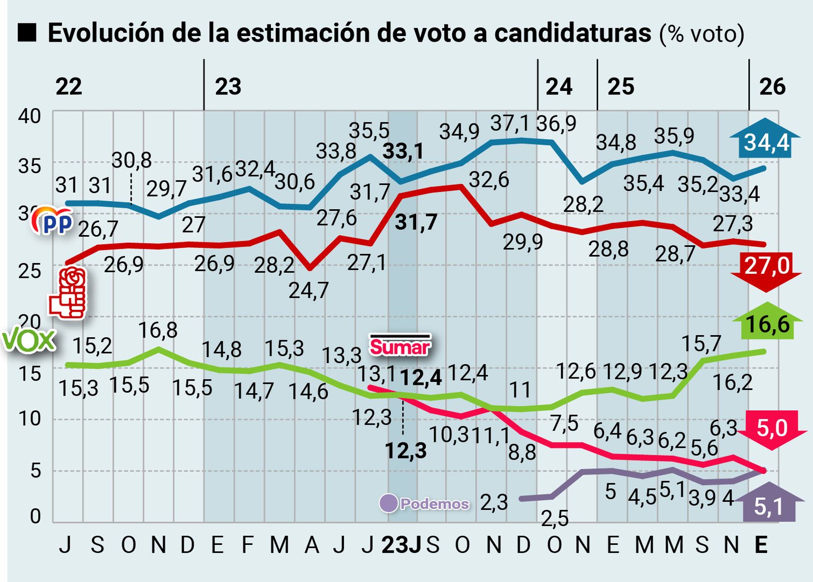Evolución de la estimación de voto. Fuente: DYM