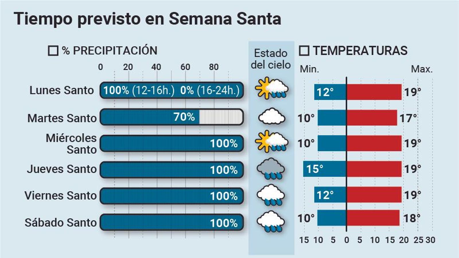 El tiempo previsto para Semana Santa