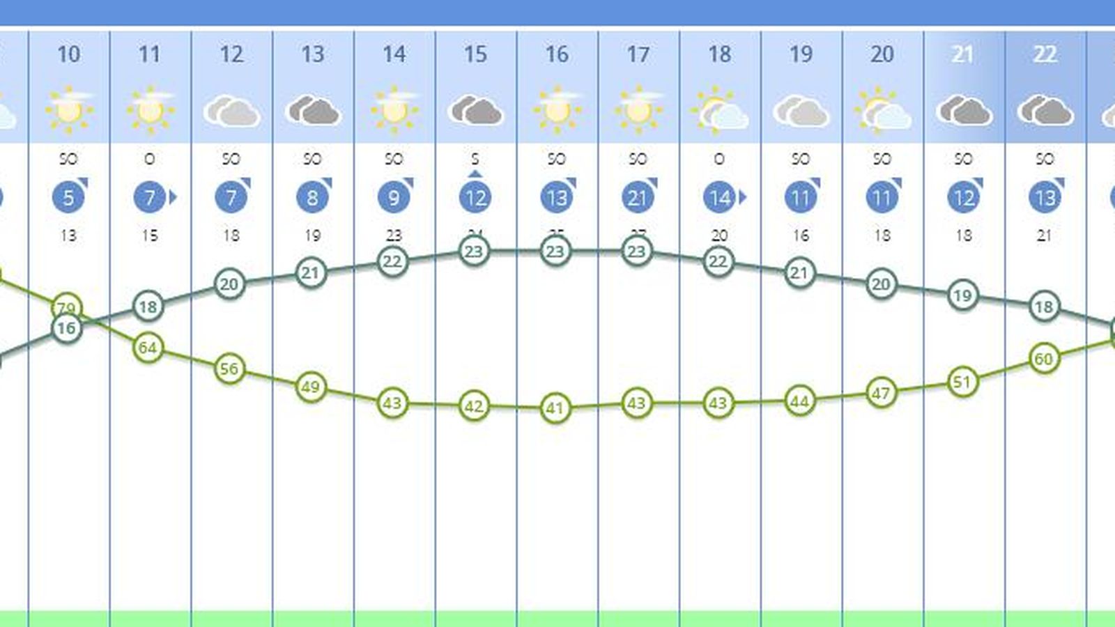 El tiempo en Sevilla del martes 26 de abril, por horas.