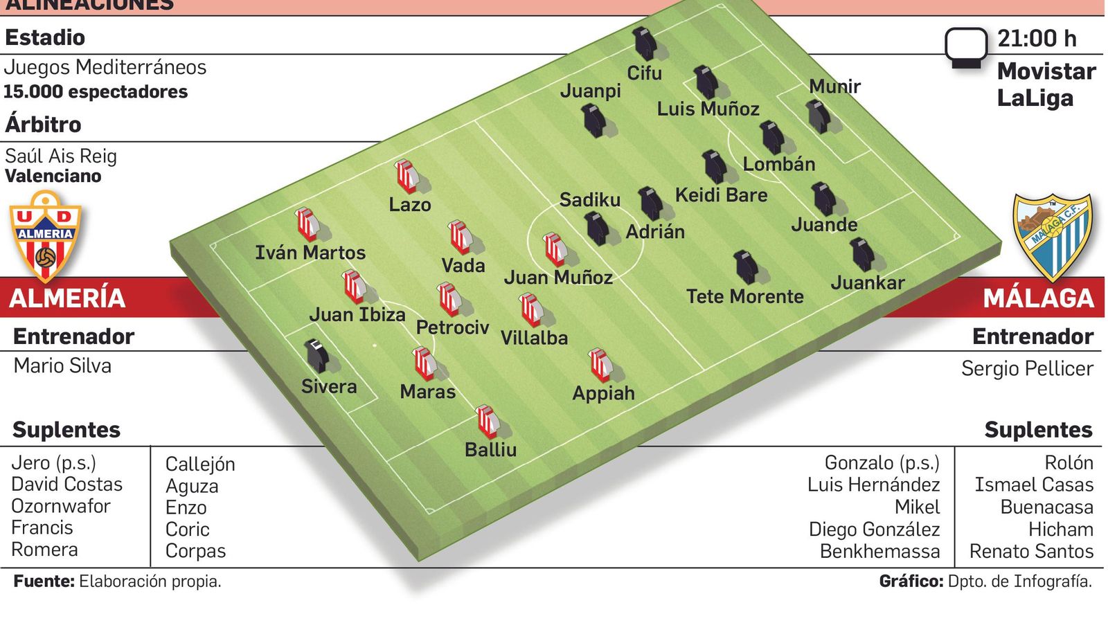 UD Almería - Málaga CF