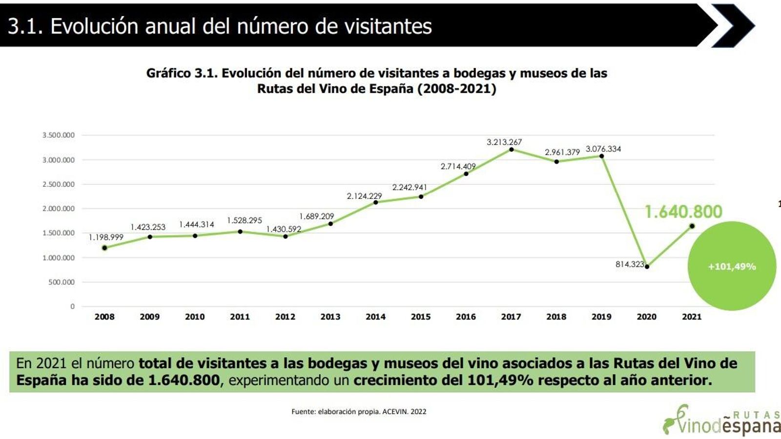 Evolución del enoturismo en España