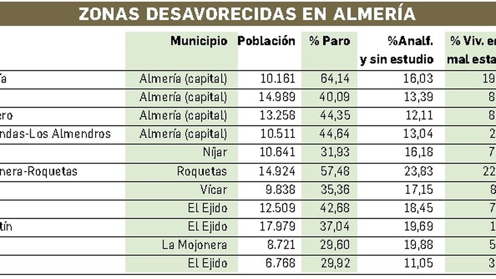 Zonas desfavorecidas de  Almería