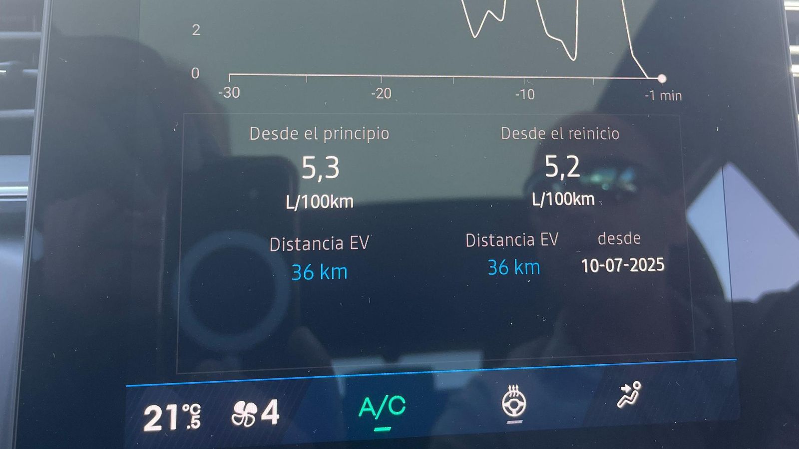 Conduciendo a velocidades legales es perfectamente posible lograr un consumo contenido, incluso sin apenas trayecto por ciudad, donde los motores eléctricos trabajarían con más protagonismo aún y reducirían el gasto de gasolina. Conduciendo a velocidades legales es perfectamente posible lograr un consumo contenido, incluso sin apenas trayecto por ciudad, donde los motores eléctricos trabajarían con más protagonismo aún y reducirían el gasto de gasolina.