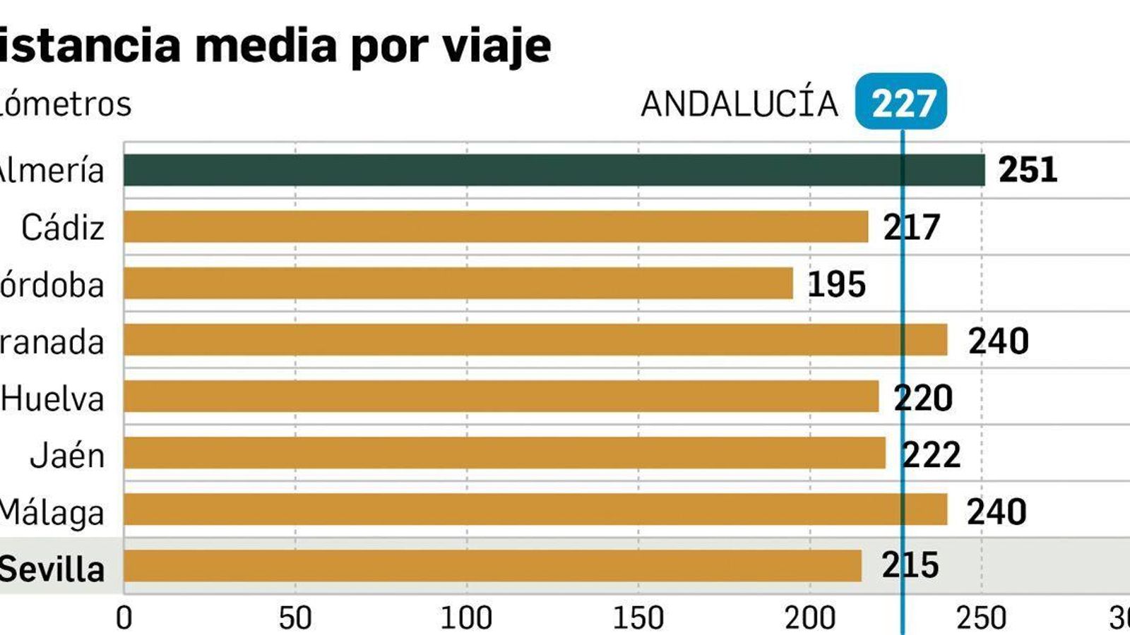 Distancia media recorrida por usuarios de Bla Bla Car en Andalucia (2021)