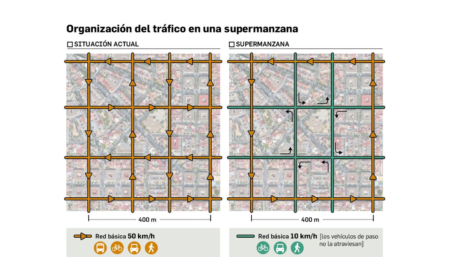 Organización del tráfico en una supermanzana.