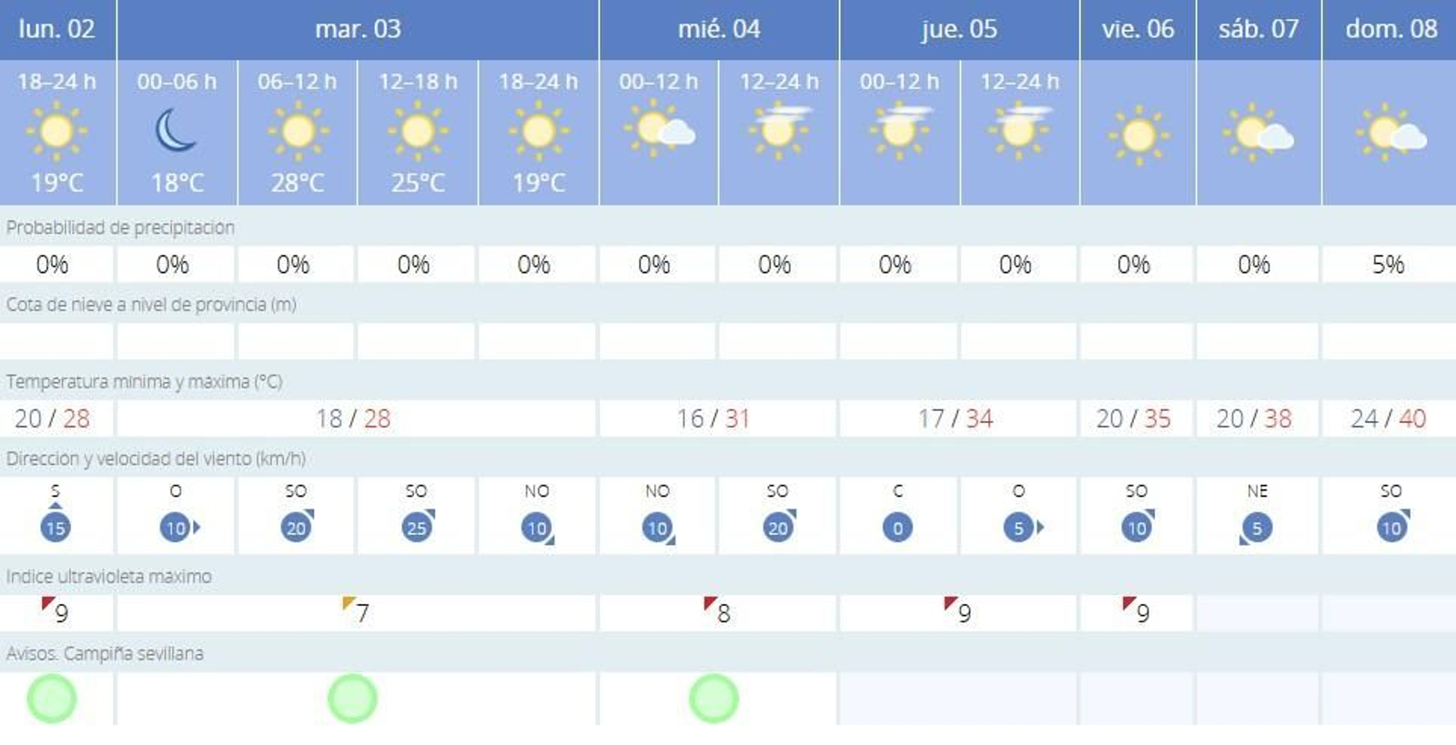 El tiempo en Sevilla para la semana.