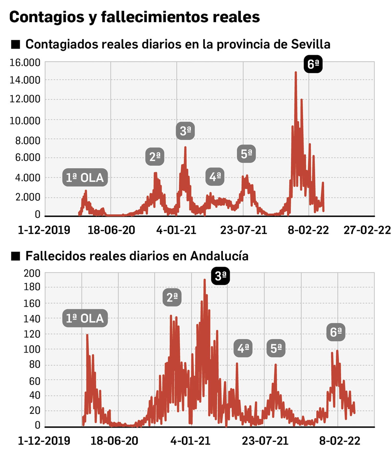 Contagios en Sevilla y fallecimientos en Andalucía de las seis oleadas de Covid. Fuente: Junta de Andalucía.