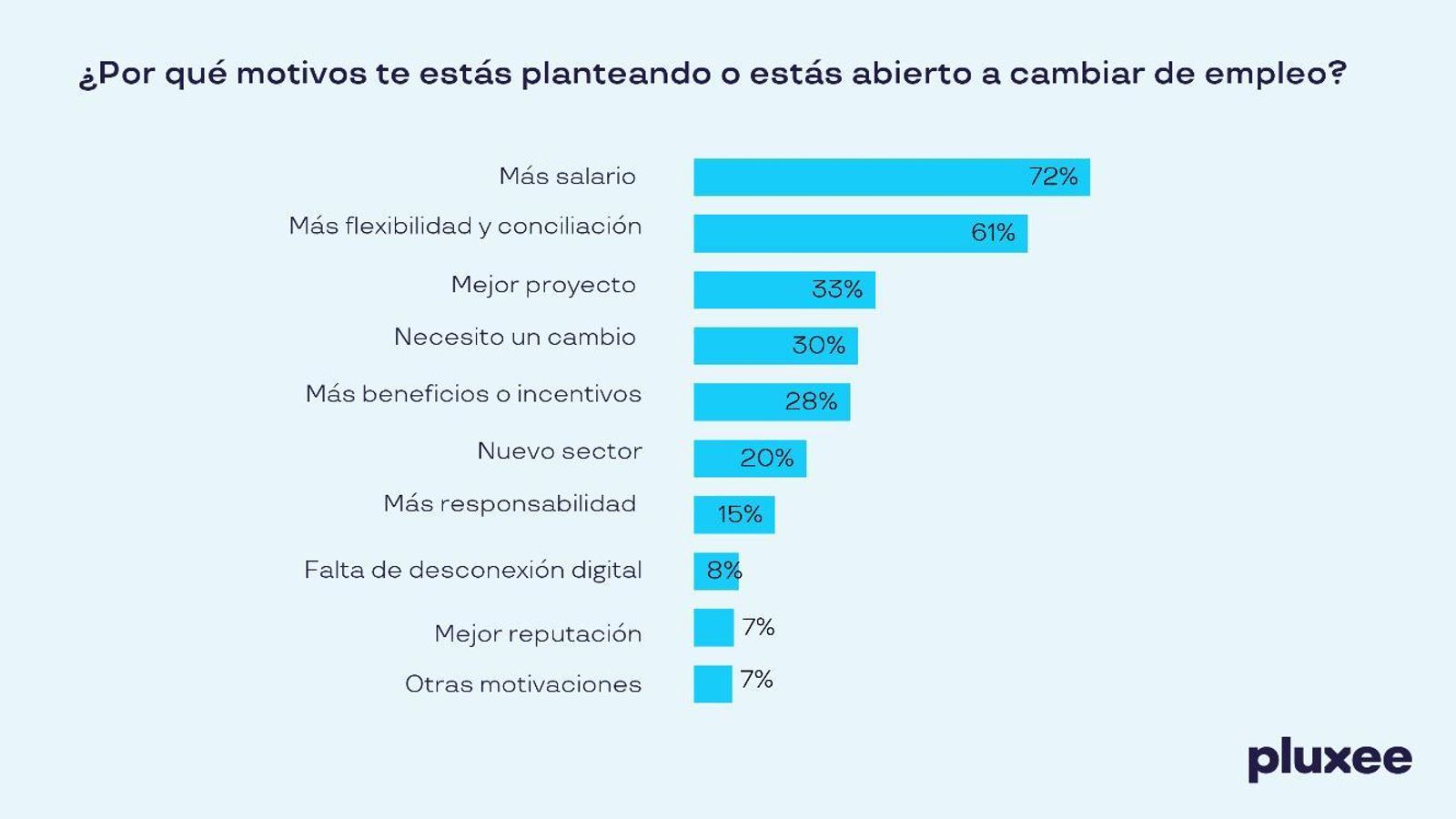 Fuga de talento: casi seis de cada 10 españoles se plantean cambiar de trabajo este año