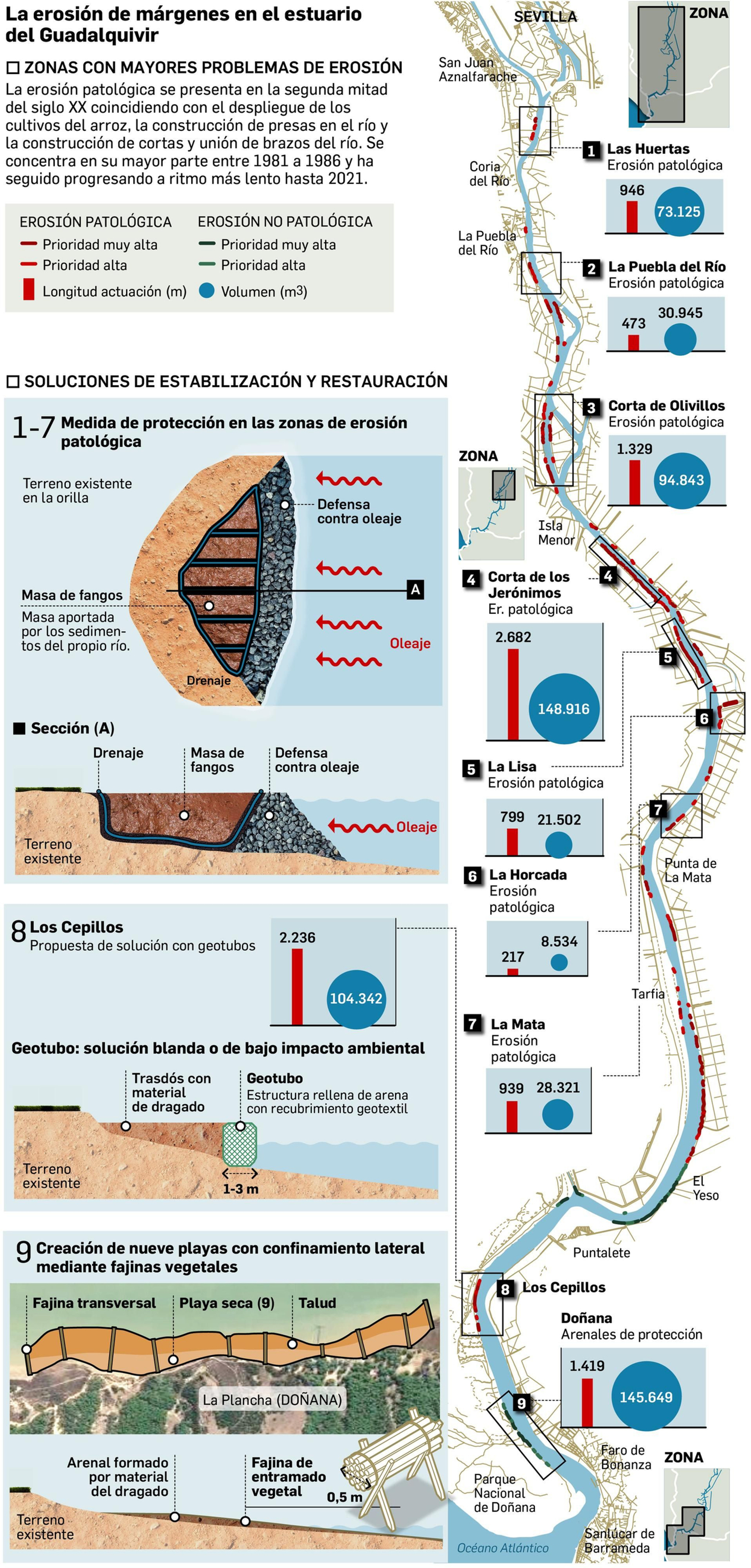 La erosión de márgenes en el estuario del Guadalquivir