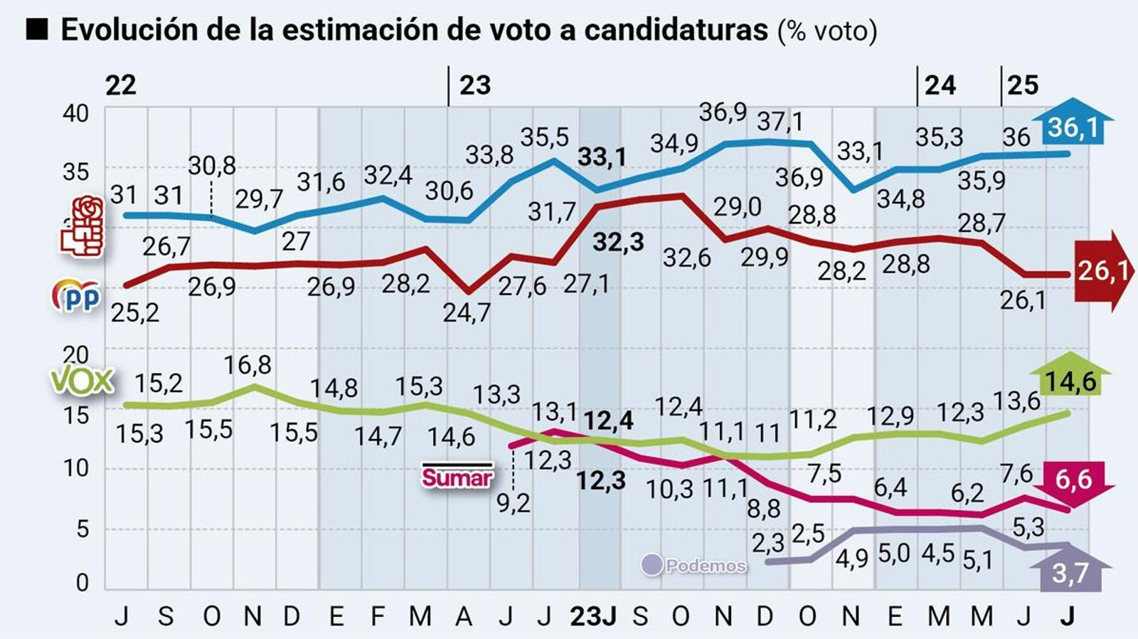 Evolución de la estimación de voto a candidaturas. Fuente: DYM