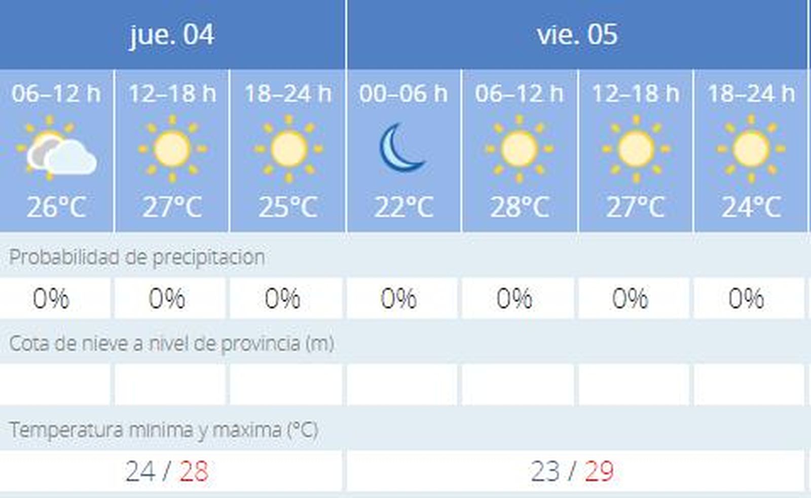 Predicción de Aemet para Cádiz.