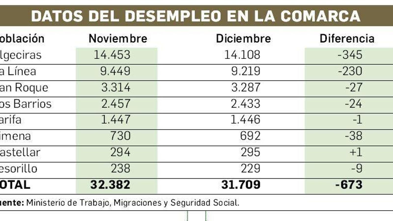 Datos del desempleo en el Campo de Gibraltar.