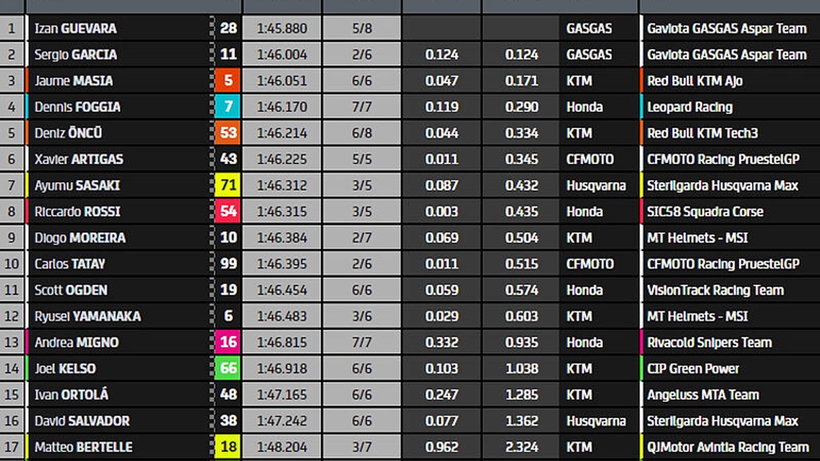 Clasificación de la Q2.