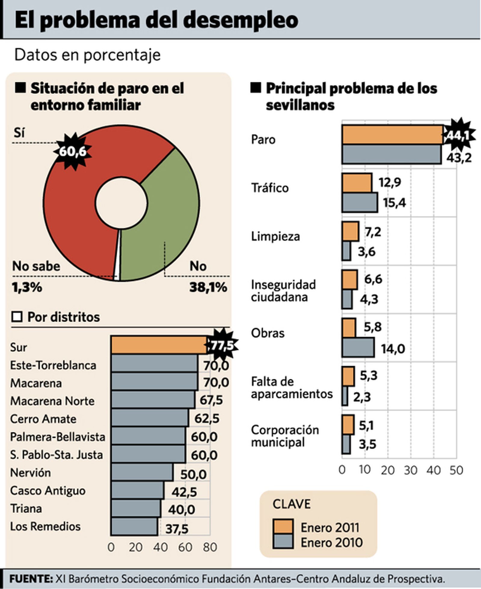 El paro sigue siendo el primer problema de la ciudad y afecta al 60,6% de familias